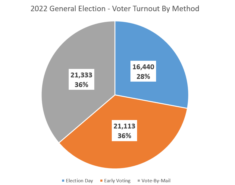 2022 General Election Turnout by Method