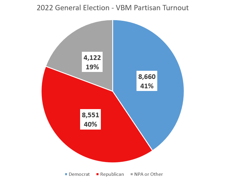 2022 General Election - VBM Turnout by Party